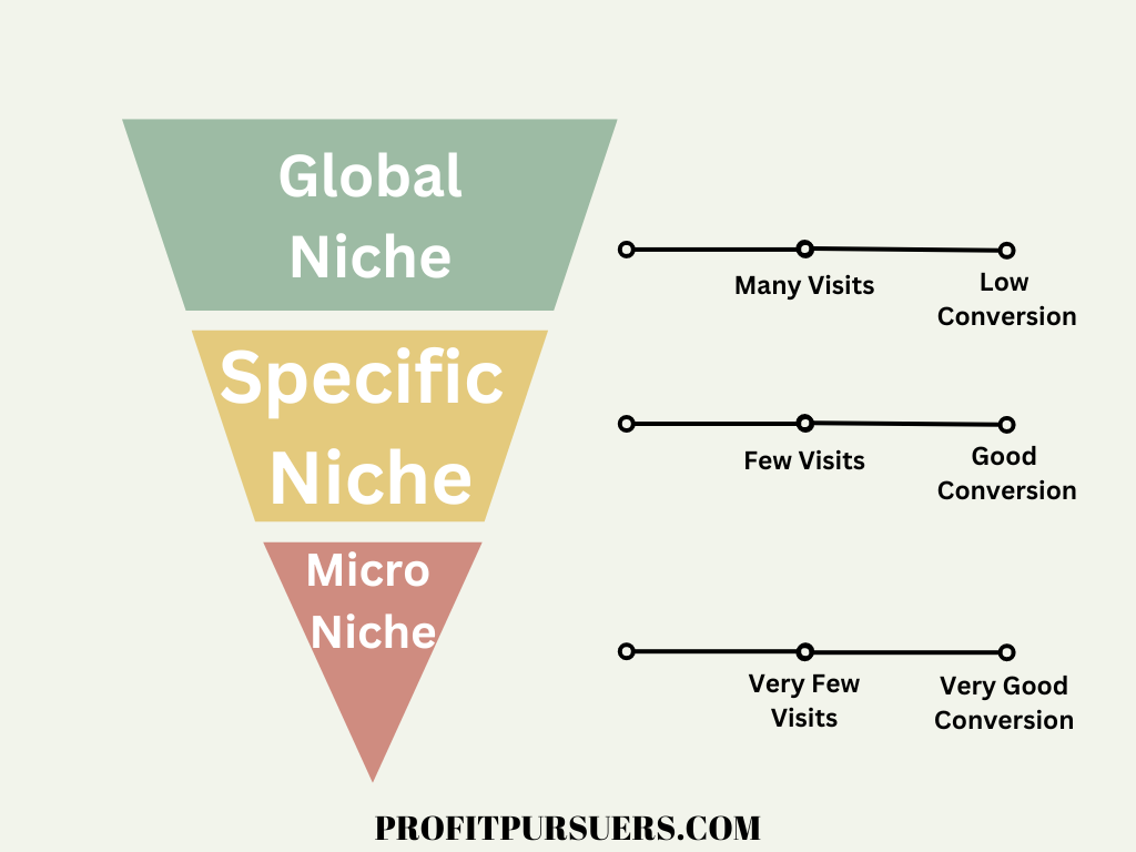Picture gives guidance on how to choose the right niche for affiliate marketing.